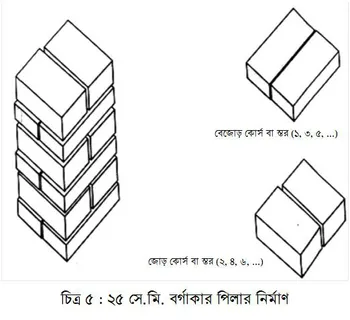 ইটের পিলার নির্মাণ কৌশল