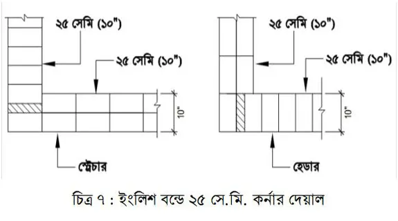 কর্নার দেয়াল নির্মাণ কৌশল