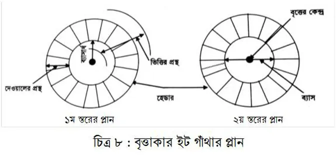 বৃত্তাকার ইটের গাঁথুনি করার কৌশল