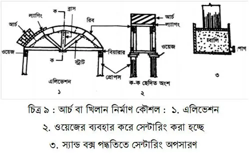 খিলান বা আর্চ নির্মাণ কৌশল